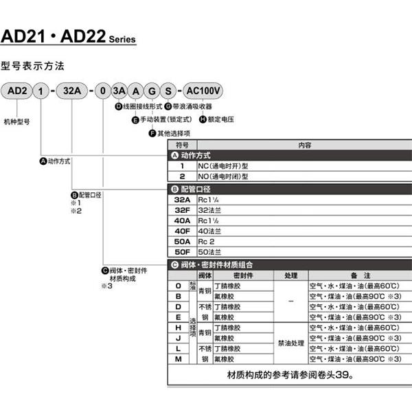 CKD喜開理先導(dǎo)突跳式2通電磁閥流體閥AD21-32F-03A-AC100V