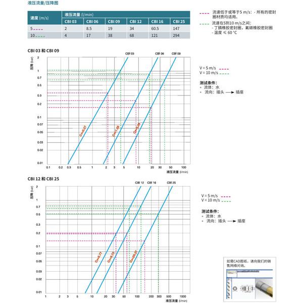 瑞士STAUBLI史陶比爾無泄漏溫度控制快速接頭CBI 25.7206/IA