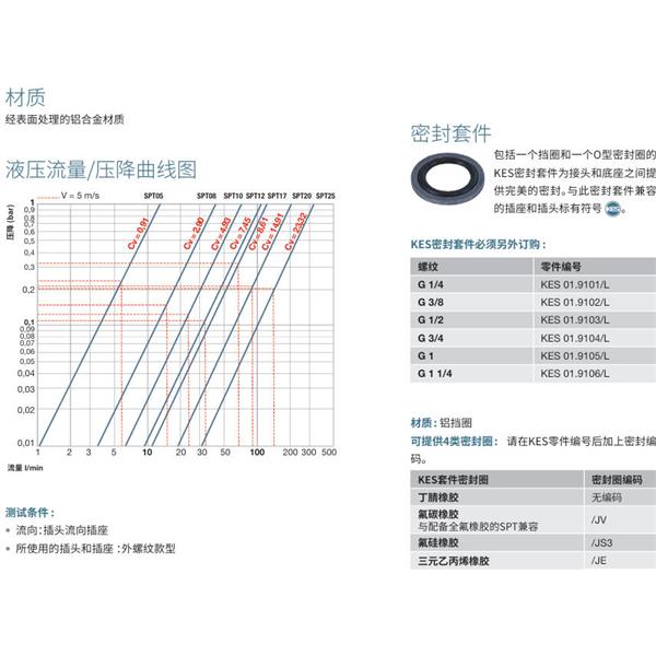 瑞士STAUBLI史陶比爾潔凈斷開接頭SPT 05.5655/L/CG